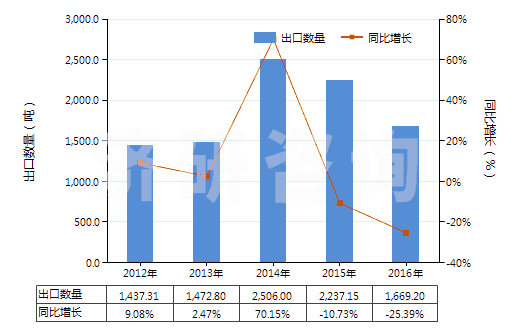 2012-2016年中國其他肼、胲及其無機鹽(HS28251090)出口量及增速統(tǒng)計